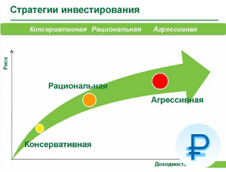 Советы по выбору стратегии инвестирования.